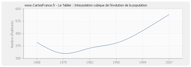 Le Tablier : Interpolation cubique de l'évolution de la population